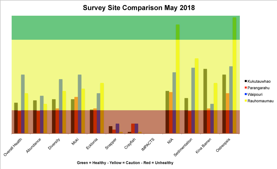 Survey Site comparrison 2018